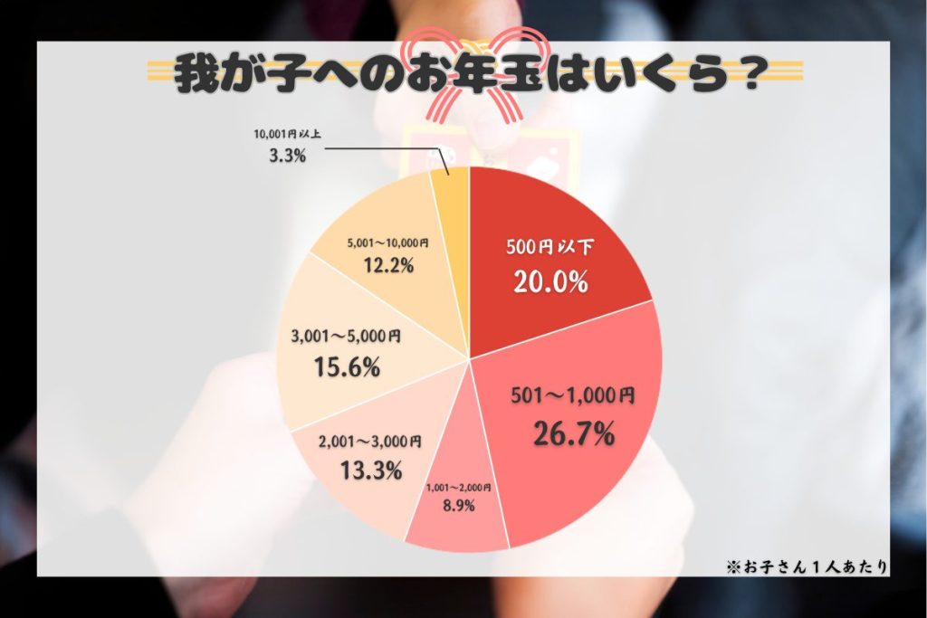 自分の子へのお年玉はいくらにするかの割合。500円以下20.0％、501～1000円26.7％、1001～2000円8.9％、2001～3000円13.3％、3001～5000円15.6％、5001～10000円12.2％、10001円以上3.3％。