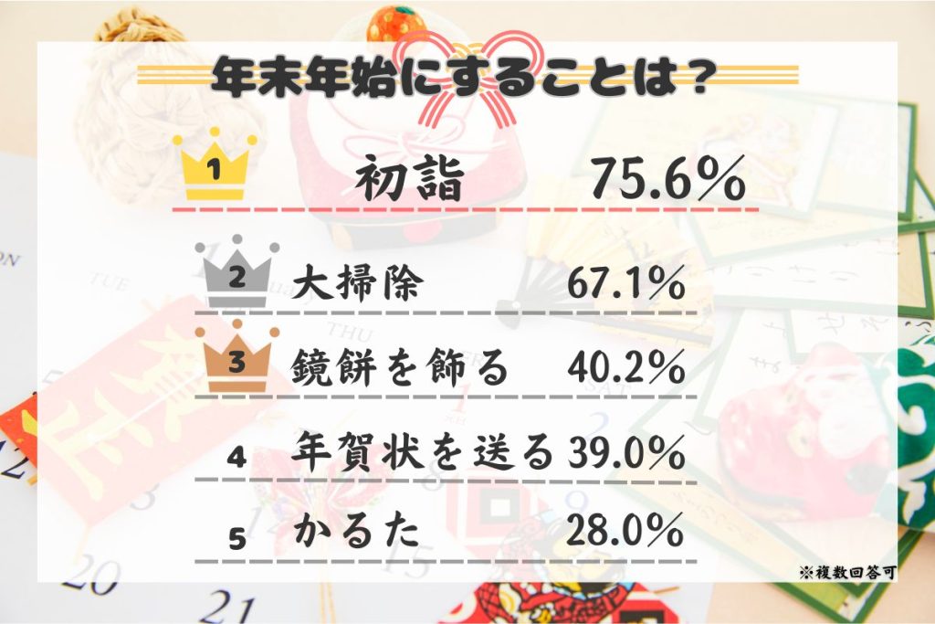 年末年始に行うことの割合。初詣75.6％、大掃除67.1％、鏡餅を飾る40.2％、年賀状を送る39.0％、かるた遊び28.0％。