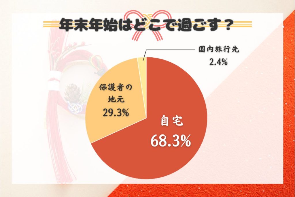 年末年始を過ごす場所の割合。自宅68.3%、保護者の地元29.3%、国内旅行先2.4%（海外旅行は0%）