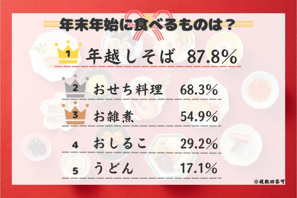 年末年始に食べるものの割合。年越しそば87.8％、おせち料理68.3％、お雑煮54.9％、おしるこ29.2％、うどん17.1％）