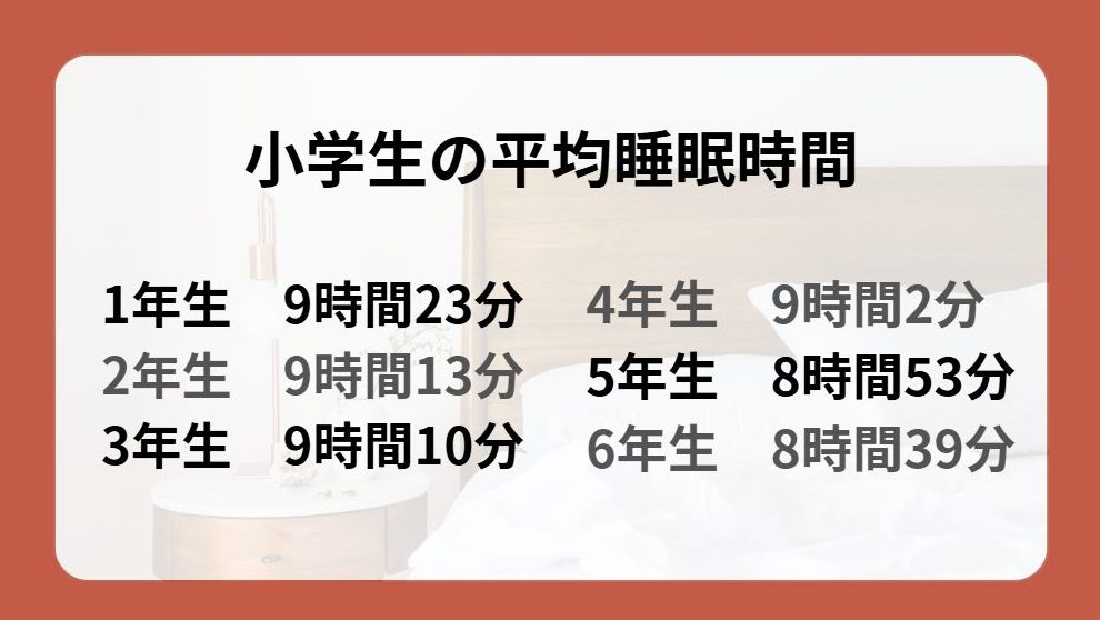 小学生の平均睡眠時間
1年生　9時間23分
2年生　9時間13分
3年生　9時間10分
4年生　9時間2分
5年生　8時間53分
6年生　8時間39分