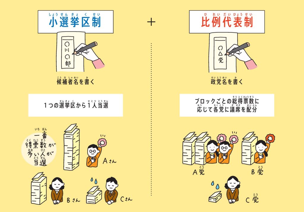 日本の衆議院議員選挙のしくみを解説したイラスト