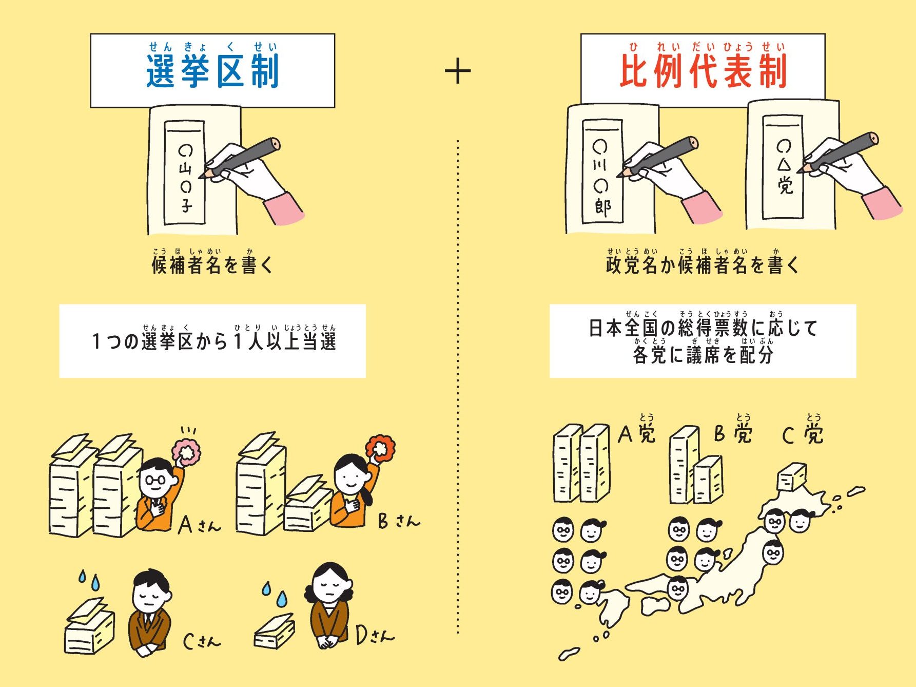 日本の参議院議員選挙のしくみを解説したイラスト