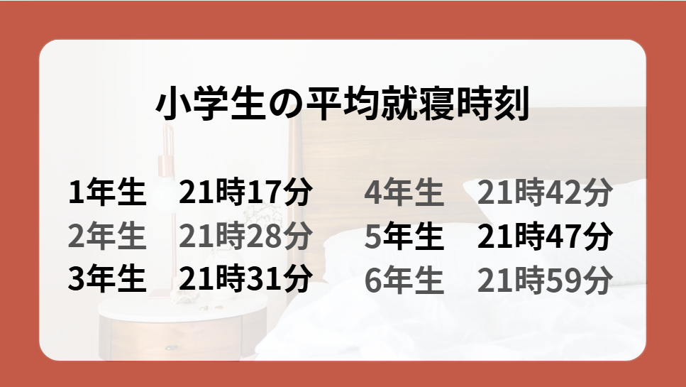 小学生の平均就寝時刻
1年生　21時17分
2年生　21時28分
3年生　21時31分
4年生　21時42分
5年生　21時47分
6年生　21時59分