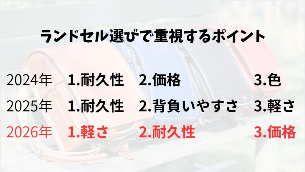 ランドセル選びのポイントのランキングを示した画像