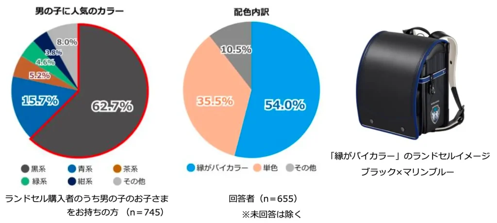 男の子に人気のランドセルカラーのアンケート調査結果を示した円グラフ