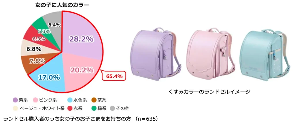 女の子に人気のランドセルカラーのアンケート調査結果を示した円グラフ