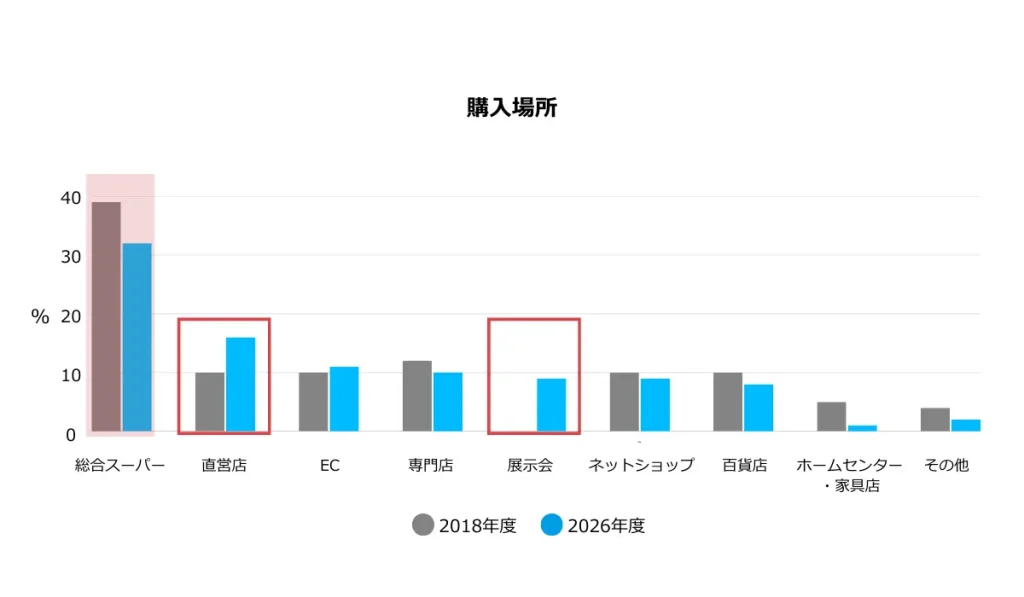 ランドセルの購入場所を調査した結果の棒グラフ