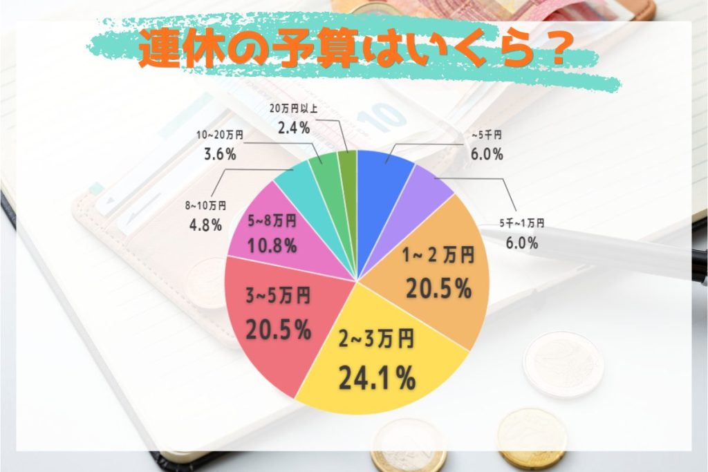 連休に使う予算（円グラフ）