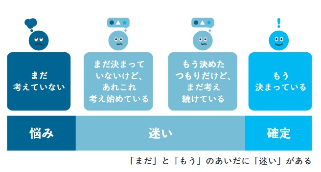 悩むことと迷うことの違い