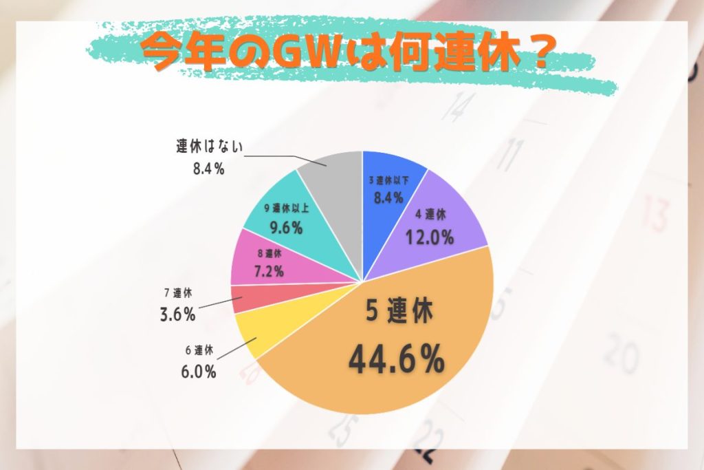 今年のゴールデンウィークは何連休か（円グラフ）