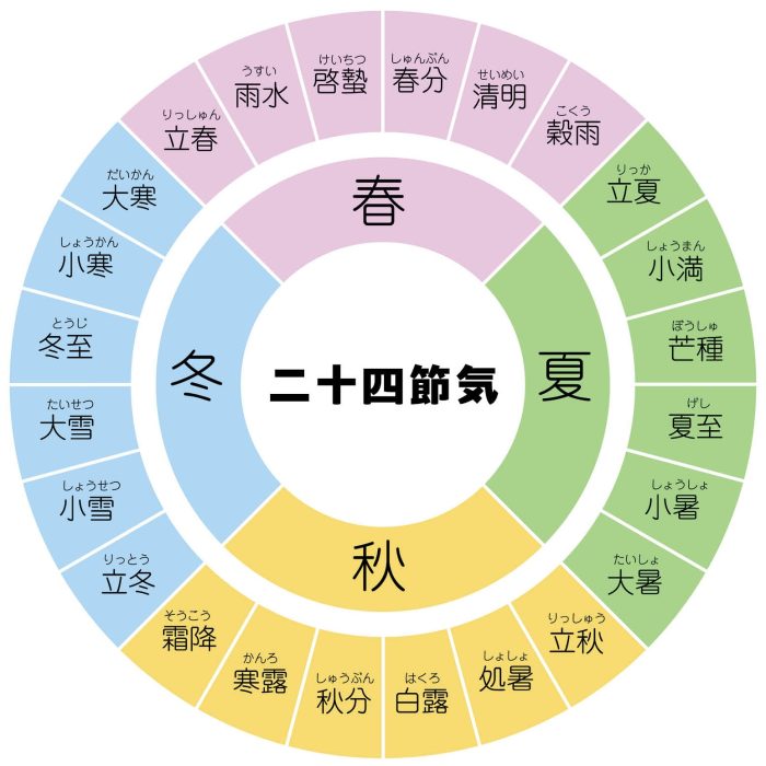 二十四節気