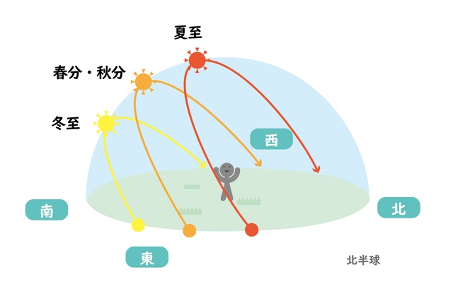 夏至の地軸の傾き