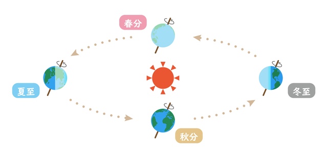 地球の自転と公転