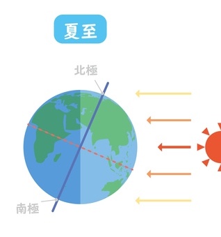 夏至の地軸の傾き