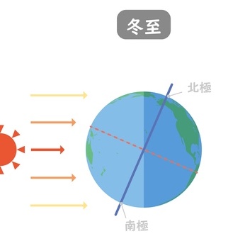 冬至の地軸の傾き